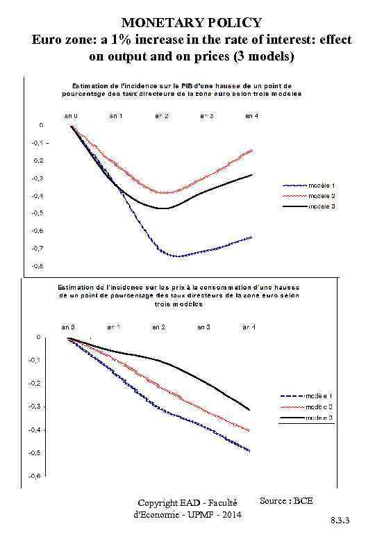 MONETARY POLICY Euro zone: a 1% increase in the rate of interest: effect on