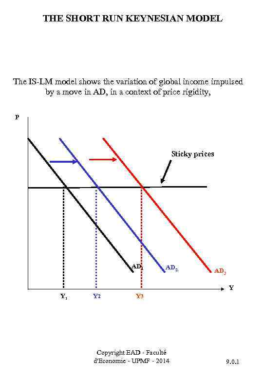 THE SHORT RUN KEYNESIAN MODEL The IS-LM model shows the variation of global income