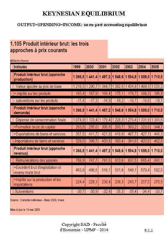 KEYNESIAN EQUILIBRIUM OUTPUT=SPENDING=INCOME: an ex-post accounting equilibrium Copyright EAD - Faculté d'Economie - UPMF