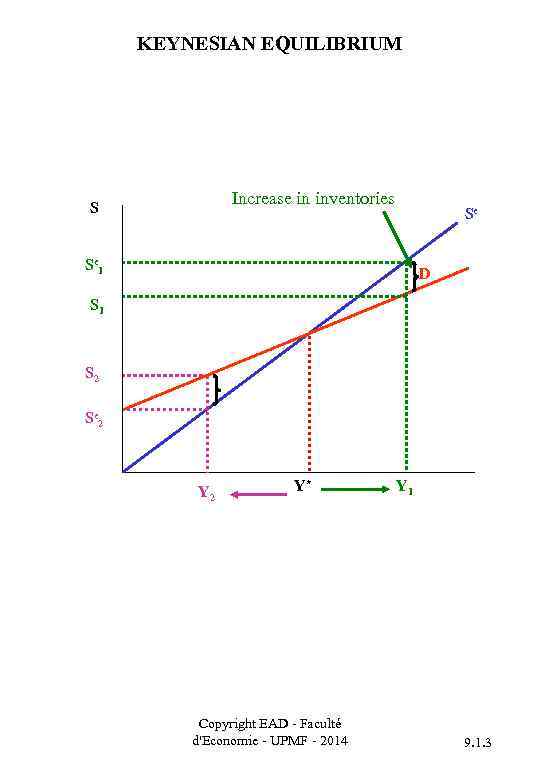 KEYNESIAN EQUILIBRIUM Increase in inventories S Se Se 1 D S 1 S 2