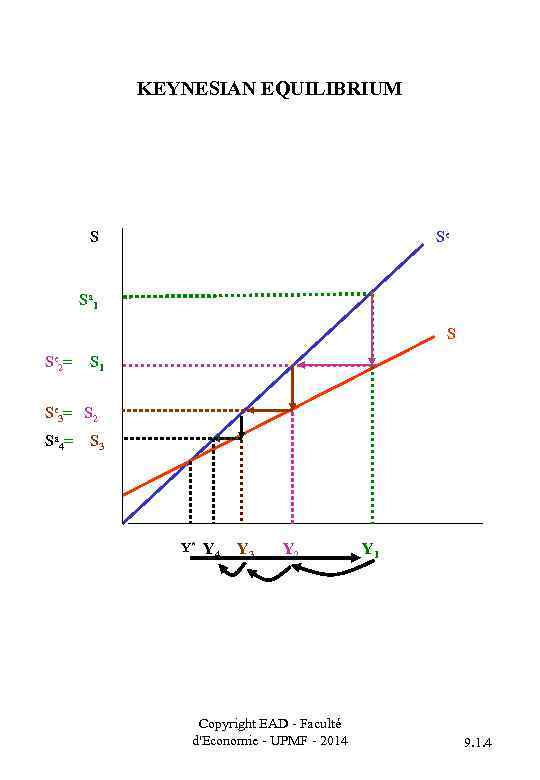 KEYNESIAN EQUILIBRIUM S Se Sa 1 S Se 2= S 1 Se 3= S