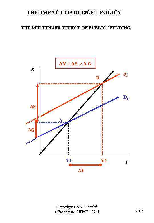 THE IMPACT OF BUDGET POLICY THE MULTIPLIER EFFECT OF PUBLIC SPENDING Y = S