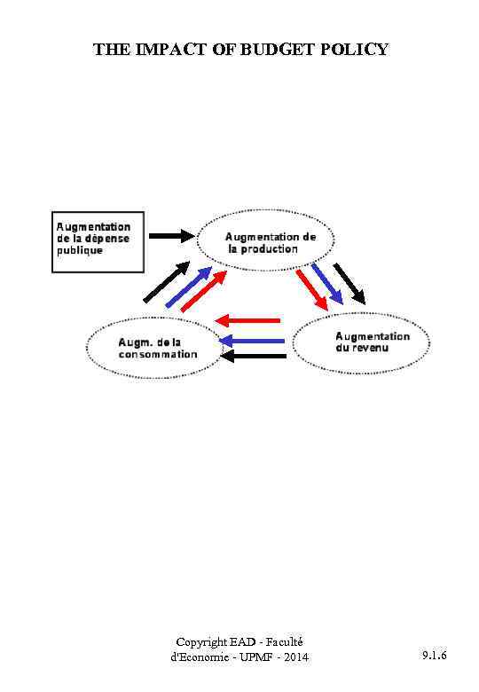 THE IMPACT OF BUDGET POLICY Copyright EAD - Faculté d'Economie - UPMF - 2014