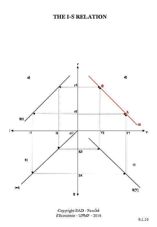 THE I-S RELATION Copyright EAD - Faculté d'Economie - UPMF - 2014 9. 1.