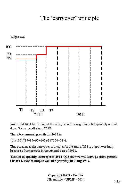 The ‘carryover’ principle Output level 100 90 85 T 1 T 2 T 3