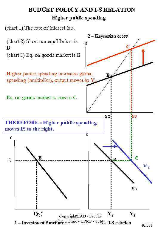 BUDGET POLICY AND I-S RELATION Higher public spending (chart 1) The rate of interest