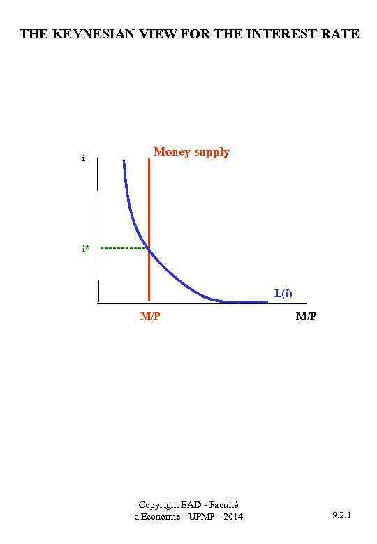 THE KEYNESIAN VIEW FOR THE INTEREST RATE i Money supply i* L(i) M/P Copyright