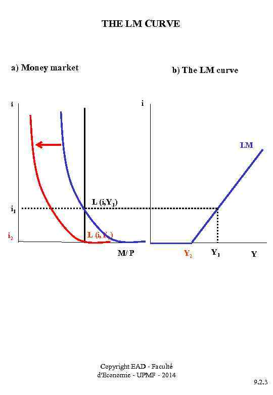 THE LM CURVE a) Money market b) The LM curve i i LM i