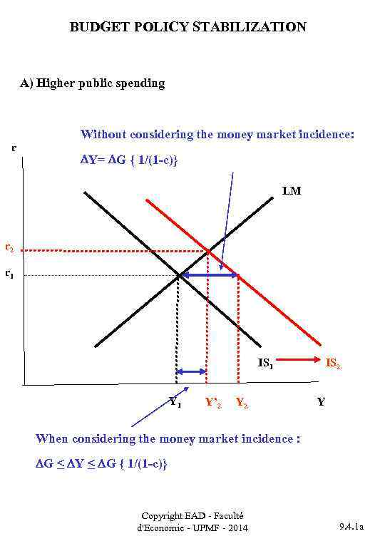BUDGET POLICY STABILIZATION A) Higher public spending r Without considering the money market incidence: