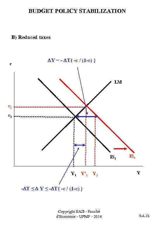 BUDGET POLICY STABILIZATION B) Reduced taxes r Y = - T{ -c / (1