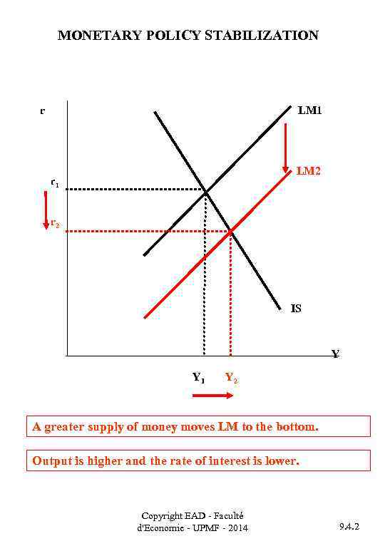 MONETARY POLICY STABILIZATION r LM 1 LM 2 r 1 r 2 IS Y