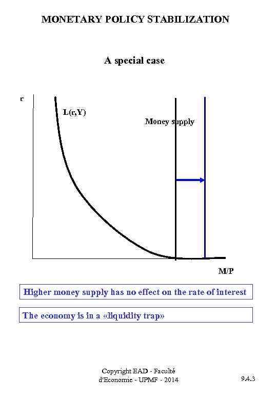 MONETARY POLICY STABILIZATION A special case r L(r, Y) Money supply M/P Higher money