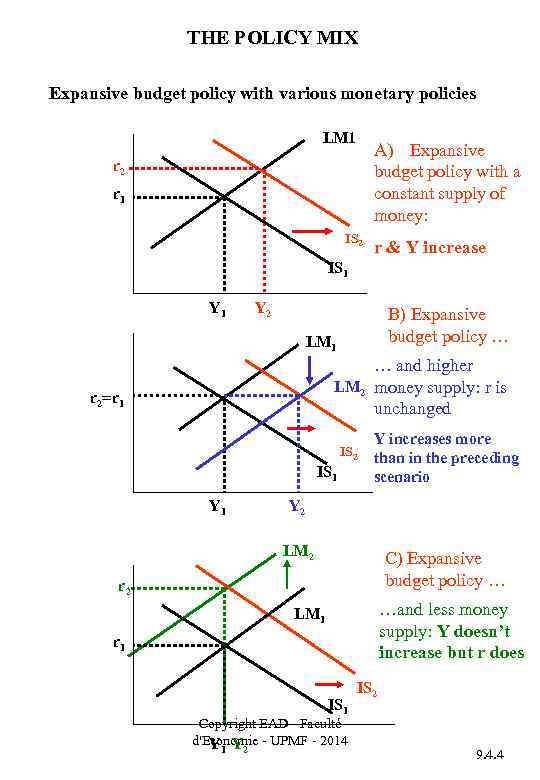 THE POLICY MIX Expansive budget policy with various monetary policies LM 1 A) Expansive