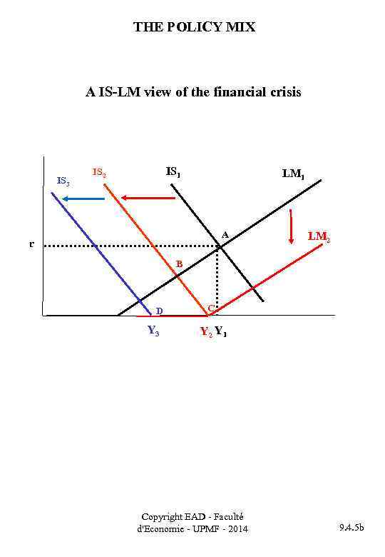 THE POLICY MIX A IS-LM view of the financial crisis IS 3 IS 1