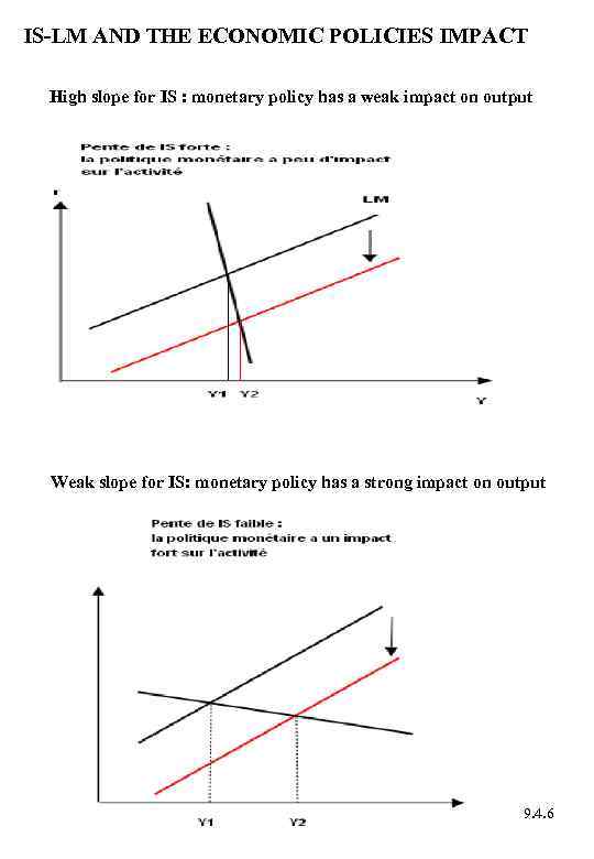 IS-LM AND THE ECONOMIC POLICIES IMPACT High slope for IS : monetary policy has