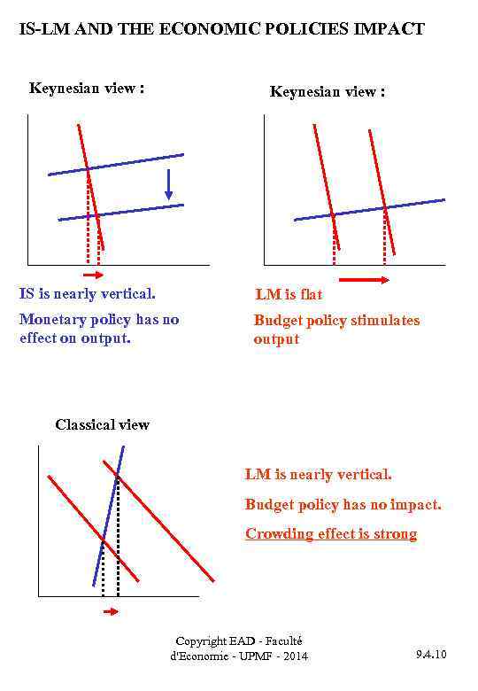 IS-LM AND THE ECONOMIC POLICIES IMPACT Keynesian view : IS is nearly vertical. LM