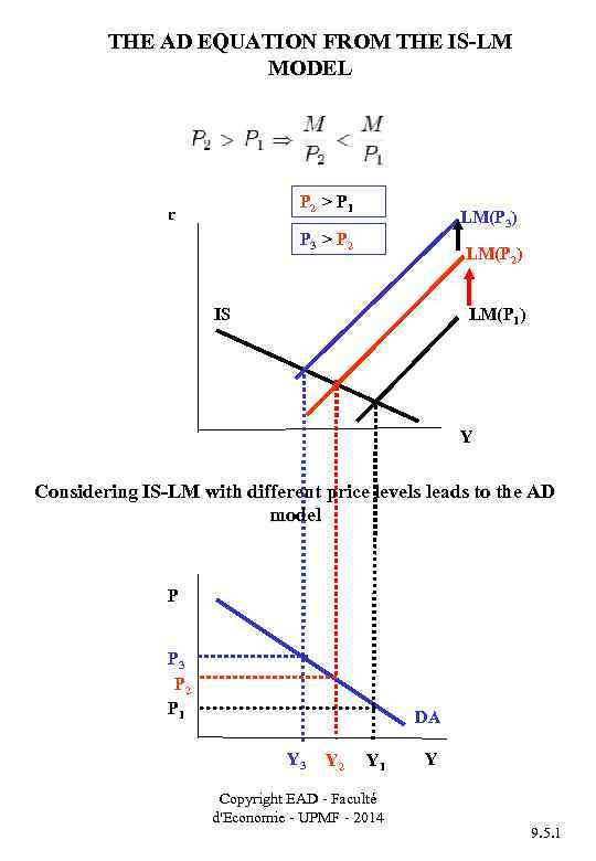 THE AD EQUATION FROM THE IS-LM MODEL P 2 > P 1 r LM(P