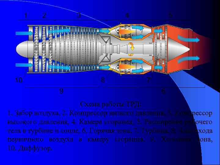 Схема работы ТРД: 1. Забор воздуха, 2. Компрессор низкого давления, 3. Компрессор высокого давления,