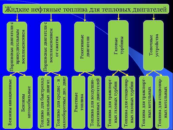 Топлива для стационарных котельных Топлива для транспортных котельных Топлива для стационарных газовых турбин Топлива