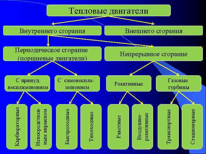 Тепловые двигатели Внутреннего сгорания Внешнего сгорания Периодическое сгорание (поршневые двигатели) Непрерывное сгорание Стационарные Газовые