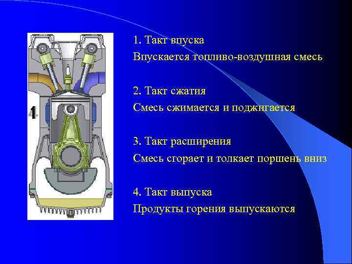 1. Такт впуска Впускается топливо-воздушная смесь 2. Такт сжатия Смесь сжимается и поджигается 3.