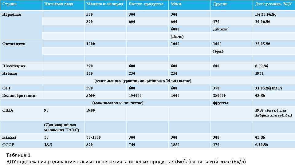 Страна Питьевая вода Растит. продукты Мясо 300 300 370 6000 Норвегия Молоко и молпрод