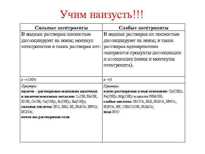 Учим наизусть!!! Сильные электролиты Слабые электролиты В водных растворах полностью В водных растворах не