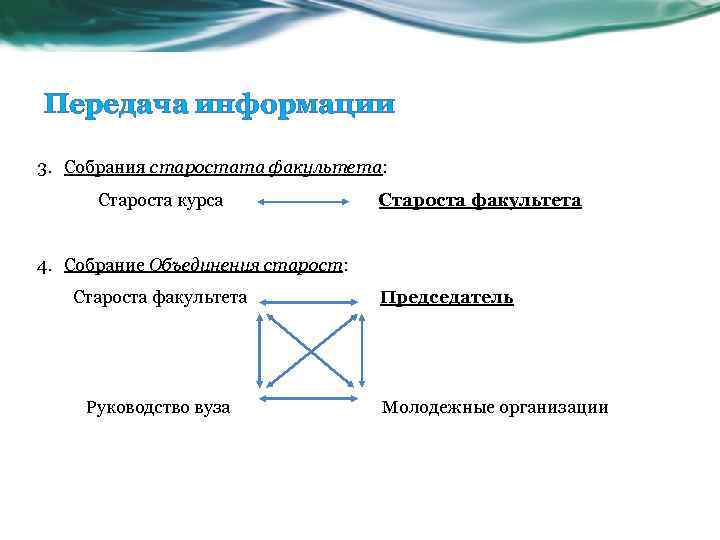 Передача информации 3. Собрания старостата факультета: Староста курса Староста факультета 4. Собрание Объединения старост: