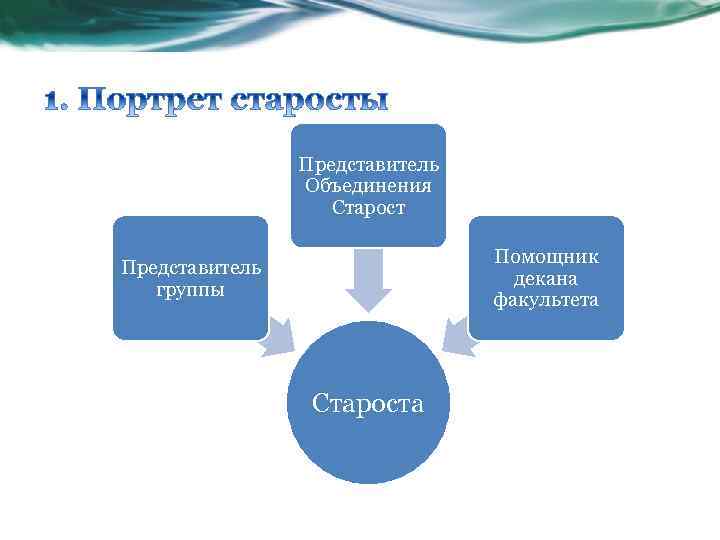 Представитель Объединения Старост Помощник декана факультета Представитель группы Староста 