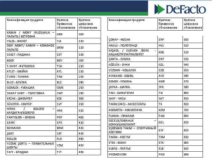 Классификация продукта Краткое буквенное обозначение KABAN / MONT /RUZGARLIK – KBN ПАЛЬТО / ВЕТРОВКА