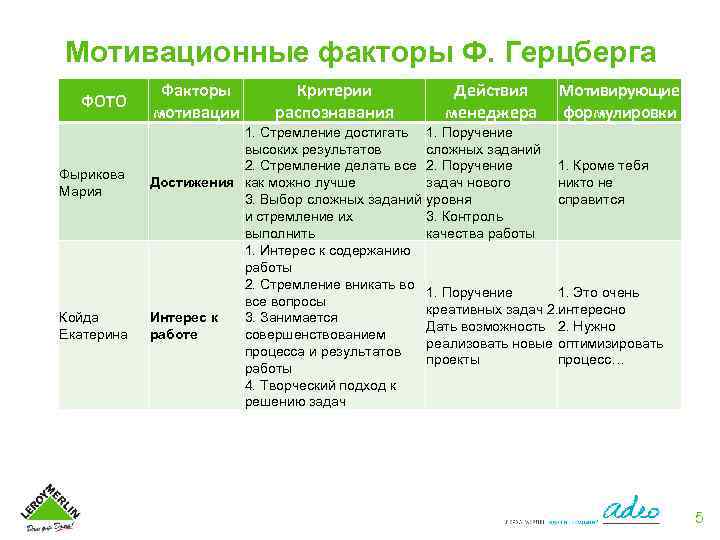 Мотивационные факторы Ф. Герцберга ФОТО Фырикова Мария Койда Екатерина Факторы мотивации Критерии распознавания Действия