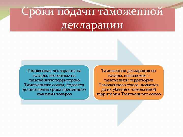 Сроки подачи таможенной декларации Таможенная декларация на товары, ввезенные на таможенную территорию Таможенного союза,