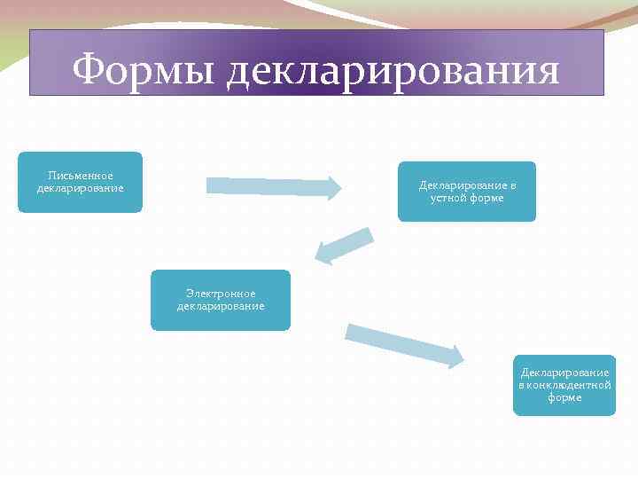 Формы декларирования Письменное декларирование Декларирование в устной форме Электронное декларирование Декларирование в конклюдентной форме