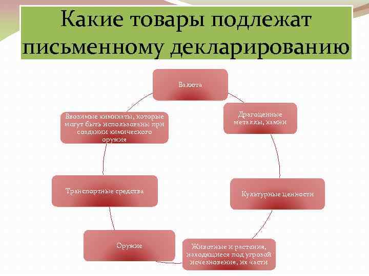 Какие товары подлежат письменному декларированию Валюта Ввозимые химикаты, которые могут быть использованы при создании