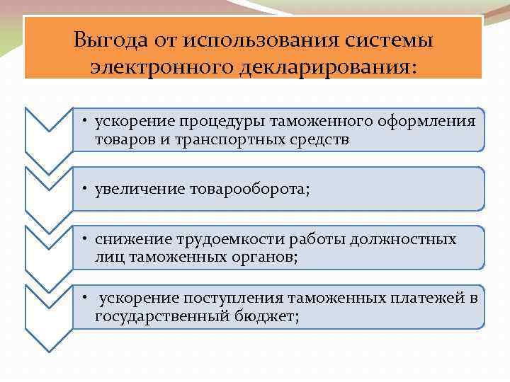 Выгода от использования системы электронного декларирования: • ускорение процедуры таможенного оформления товаров и транспортных