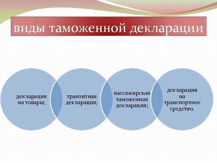 виды таможенной декларации декларация на товары; транзитная декларация; пассажирская таможенная декларация; декларация на транспортное