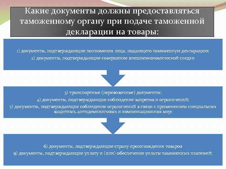 Какие документы должны предоставляться таможенному органу при подаче таможенной декларации на товары: 1) документы,