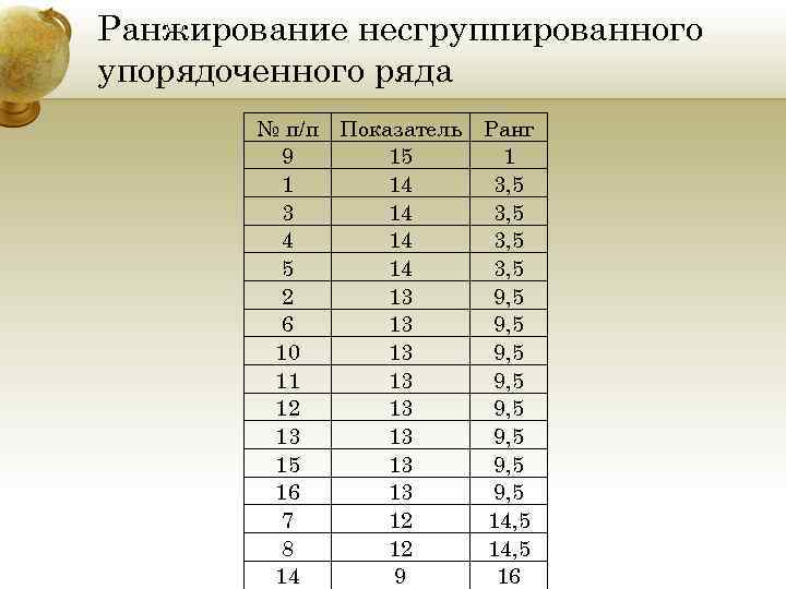 Ранжирование несгруппированного упорядоченного ряда № п/п Показатель 9 15 1 14 3 14 4