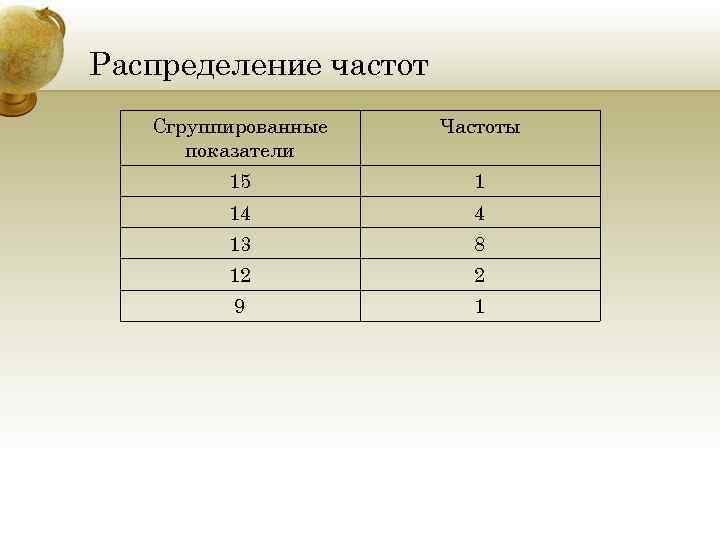 Распределение частот Сгруппированные показатели Частоты 15 1 14 4 13 8 12 2 9