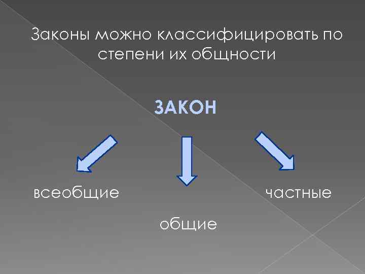 Законы можно классифицировать по степени их общности ЗАКОН всеобщие частные общие 