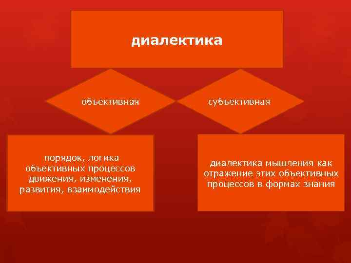 диалектика объективная порядок, логика объективных процессов движения, изменения, развития, взаимодействия субъективная диалектика мышления как