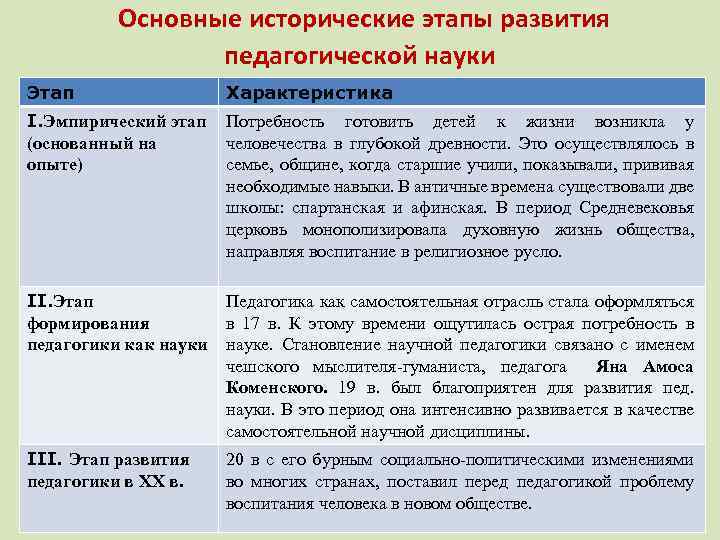  Основные исторические этапы развития педагогической науки Этап Характеристика I. Эмпирический этап (основанный на