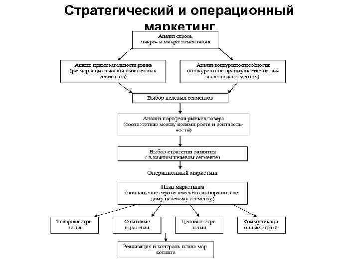 Стратегический и операционный маркетинг 