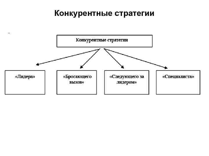 Конкурентные стратегии 