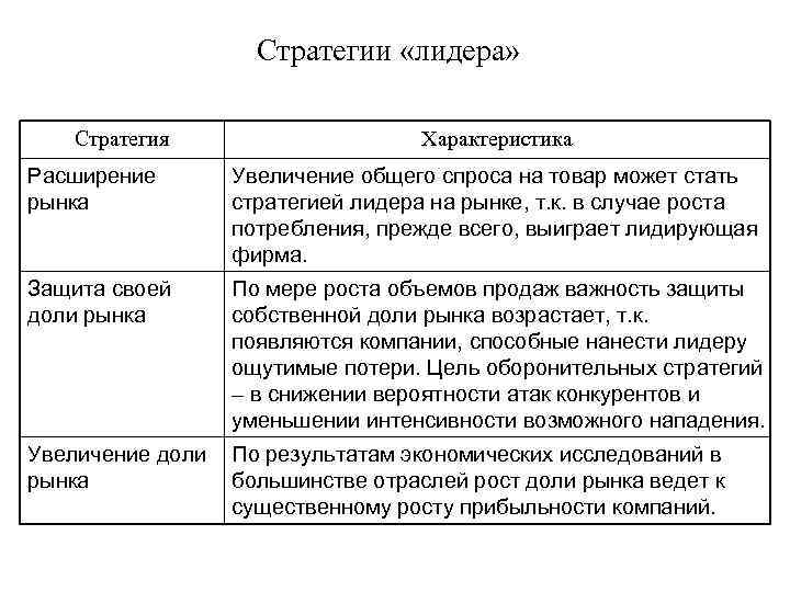 Стратегии «лидера» Стратегия Характеристика Расширение рынка Увеличение общего спроса на товар может стать стратегией