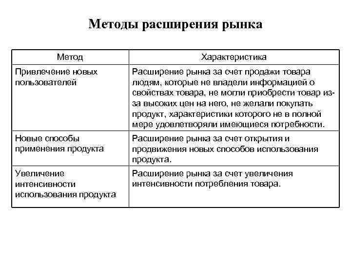 Методы расширения рынка Метод Характеристика Привлечение новых пользователей Расширение рынка за счет продажи товара