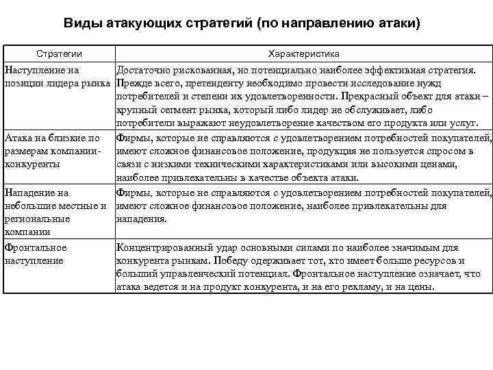 Виды атакующих стратегий (по направлению атаки) Стратегии Характеристика Наступление на Достаточно рискованная, но потенциально