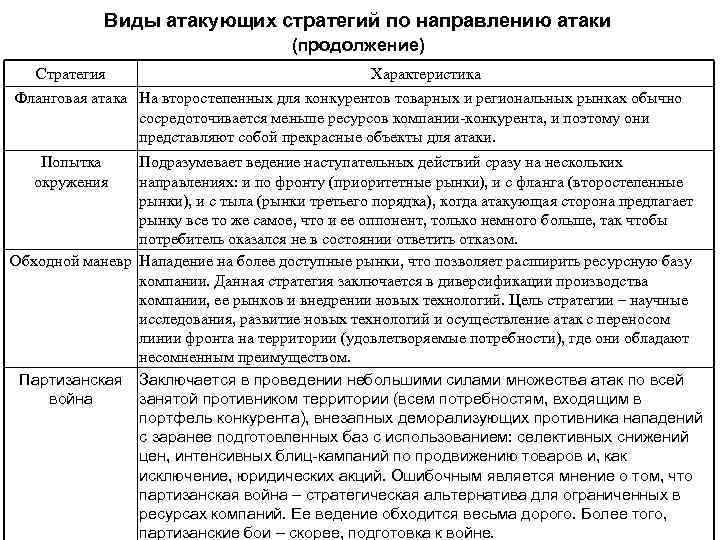 Виды атакующих стратегий по направлению атаки (продолжение) Стратегия Характеристика Фланговая атака На второстепенных для