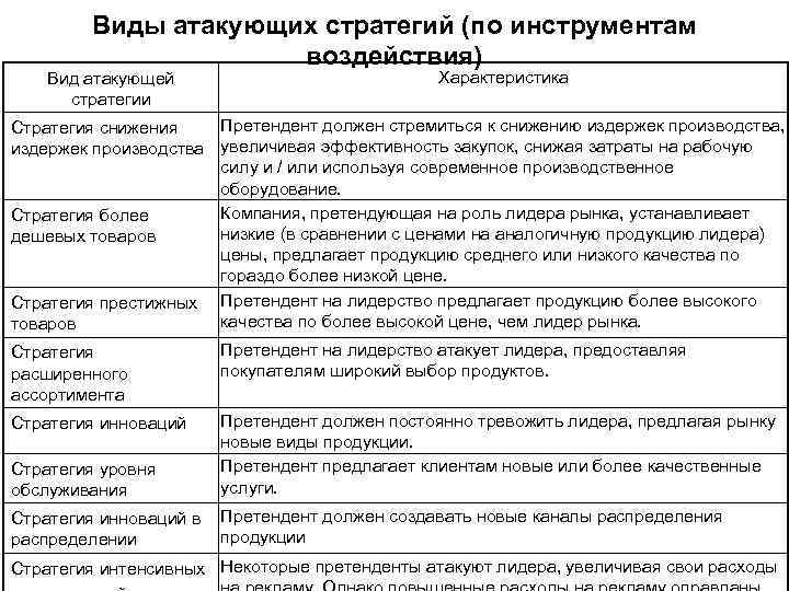 Виды атакующих стратегий (по инструментам воздействия) Вид атакующей стратегии Характеристика Претендент должен стремиться к