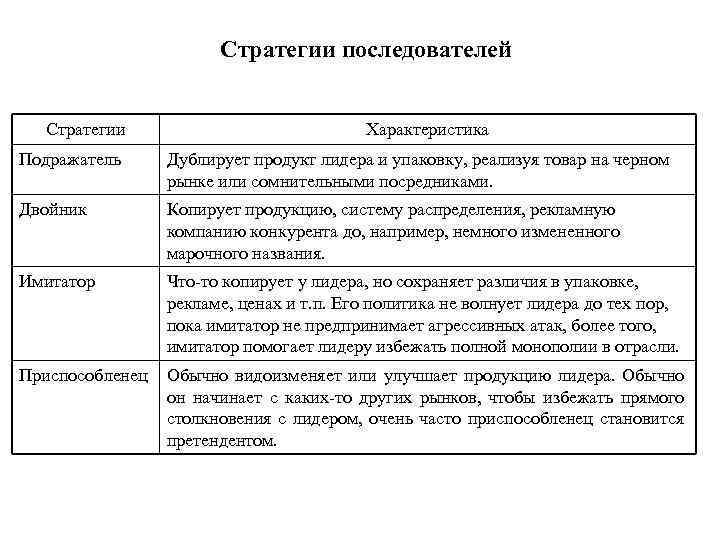 Стратегии последователей Стратегии Характеристика Подражатель Дублирует продукт лидера и упаковку, реализуя товар на черном